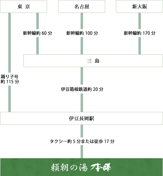 電車でお越しの工程