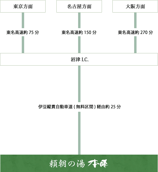 お車でお越しの工程図